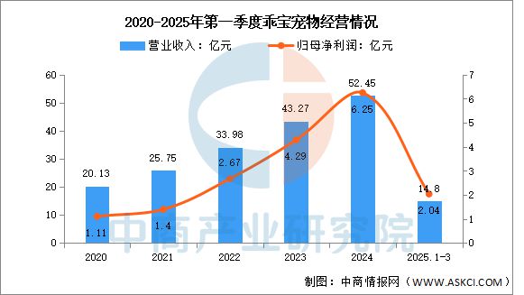 物用品行业市场前景预测研究报告开元ky棋牌2025年中国宠(图1)
