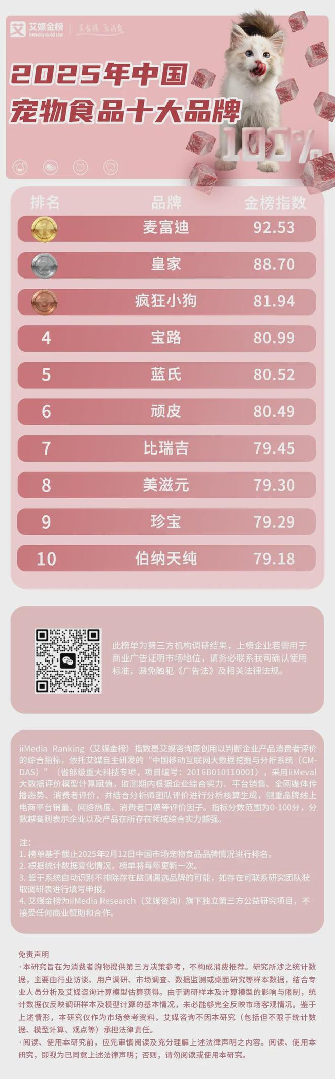 大品牌：麦富迪、皇家、疯狂小狗位列前三开